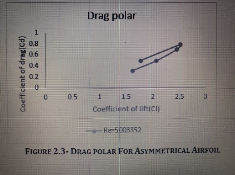 Drag polar
8 0.8
0.6
0.4
0.2
0.
0.5
1.5
2.5
3.
Coefficient of lift(Cl)
Re-5003352
FIGURE 2.3-DRAG POLAR FOR ASYMMETRICAL AIRFOIL
2.
1.
Coefficient of drag(Cd)
