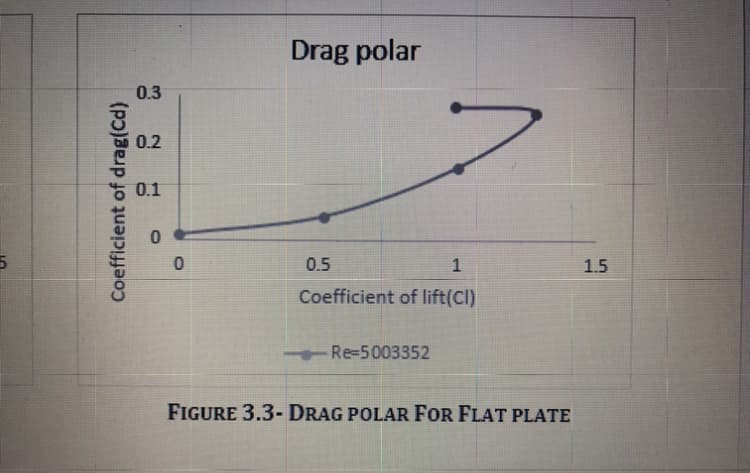 Drag polar
0.3
0.2
0.1
0.5
1
1.5
Coefficient of lift(Cl)
Re-5003352
FIGURE 3.3- DRAG POLAR FOR FLAT PLATE
Coefficient of drag(Cd)
