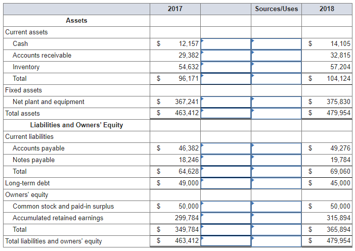 2017
Sources/Uses
2018
Assets
Current assets
Cash
$
12,157
14,105
Accounts receivable
29,382
32,815
Inventory
54,632
57,204
Total
96,171
$
104,124
Fixed assets
Net plant and equipment
$
367,241
$
375,830
Total assets
463,412
$
479,954
Liabilities and Owners' Equity
Current liabilities
Accounts payable
$
46,382
49,276
Notes payable
18,246
19,784
Total
$
64,628
$
69,060
Long-term debt
Owners' equity
$
49,000
$
45,000
Common stock and paid-in surplus
$
50,000
$
50,000
Accumulated retained earnings
299,784
315,894
Total
349,784
365,894
Total liabilities and owners' equity
463,412
$
479,954
%24
%24
%24
%24
%24
%24
