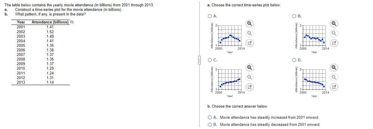 The table belovw contains the yearly movie attendance (in billions) from 2001 through 2013.
a. Choose the correct time-series plot below.
Construct a time-series plot for the movie attendance (in billions).
What pattern, if any, is present in the data?
а.
b.
O A.
OB.
Year
Attendance (billions) O
2001
1.41
2002
2003
1.52
1.49
1.41
1.35
2004
2005
1-
2000
2014
2000
2014
2006
1.38
Year
Year
2007
1.37
2008
2009
O D.
1.35
OC.
OD.
1.37
2010
1.29
2-
2011
1.24
2012
1.31
2013
1.14
2014
1+
2000
2014
2000
Year
Year
b. Choose the correct answer below.
O A. Movie attendance has steadily increased from 2001 onward.
O B. Movie attendance has steadily decreased from 2001 onward.
