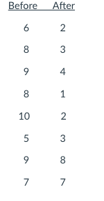 ### Data Comparison: Before and After

The table below presents a set of values categorized under two columns: "Before" and "After." This data can be used to analyze changes or effects between two conditions. 

| Before | After |
|--------|-------|
| 6      | 2     |
| 8      | 3     |
| 9      | 4     |
| 8      | 1     |
| 10     | 2     |
| 5      | 3     |
| 9      | 8     |
| 7      | 7     |

### Analysis

- **Decrement Pattern**: Several "After" values show a noticeable decrease compared to their corresponding "Before" values (e.g., 6 to 2, 8 to 3).
- **Consistency**: The value "7" remains unchanged in both conditions.
- **Minimal Change**: The pair 9 to 8 indicates the smallest reduction.

This data could be representative of various scenarios such as a before-and-after experiment or a survey measuring impacts in educational environments.