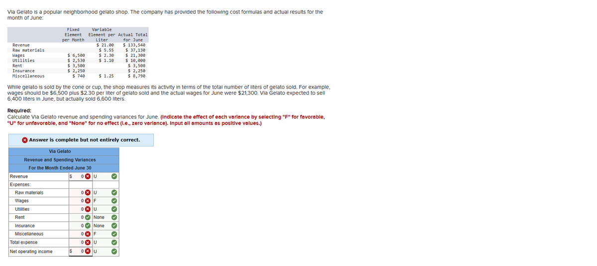 Via Gelato is a popular neighborhood gelato shop. The company has provided the following cost formulas and actual results for the
month of June:
Revenue
Raw materials
Wages
Utilities
Rent
Insurance
Miscellaneous
Revenue
Expenses:
Fixed
Element
per Month
Raw materials
Wages
Utilities
Rent
$ 6,500
$ 2,530
$3,500
$2,250
$ 740
Insurance
Miscellaneous
While gelato is sold by the cone or cup, the shop measures its activity in terms of the total number of liters of gelato sold. For example,
wages should be $6,500 plus $2.30 per liter of gelato sold and the actual wages for June were $21,300. Via Gelato expected to sell
6,400 liters in June, but actually sold 6,600 liters.
Total expense
Net operating income
Variable
Element per Actual Total
Liter
for June
$ 21.00
$ 133,540
$ 5.55
$ 37,130
$ 21,300
$ 10,000
Required:
Calculate Via Gelato revenue and spending variances for June. (Indicate the effect of each varlance by selecting "F" for favorable,
"U" for unfavorable, and "None" for no effect (l.e., zero varlance). Input all amounts as positive values.)
$ 2.30
$ 1.10
> Answer is complete but not entirely correct.
Via Gelato
Revenue and Spending Variances
For the Month Ended June 30
$
0X U
$1.25
$
$ 3,500
$ 2,250
$8,790
0X U
0X
F
0X U
0✔ None
0 None
0x F
0 X U
0X U
› › › › › › › ›