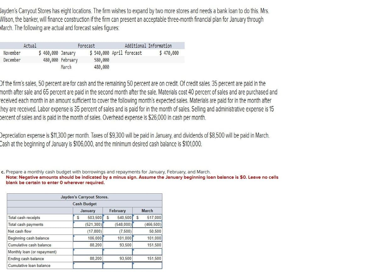 Jayden's Carryout Stores has eight locations. The firm wishes to expand by two more stores and needs a bank loan to do this. Mrs.
Wilson, the banker, will finance construction if the firm can present an acceptable three-month financial plan for January through
March. The following are actual and forecast sales figures:
Actual
Forecast
November
December
$460,000 January
480,000 February
March
Additional Information
$540,000 April forecast $470,000
580,000
480,000
Of the firm's sales, 50 percent are for cash and the remaining 50 percent are on credit. Of credit sales, 35 percent are paid in the
month after sale and 65 percent are paid in the second month after the sale. Materials cost 40 percent of sales and are purchased and
received each month in an amount sufficient to cover the following month's expected sales. Materials are paid for in the month after
they are received. Labor expense is 35 percent of sales and is paid for in the month of sales. Selling and administrative expense is 15
percent of sales and is paid in the month of sales. Overhead expense is $26,000 in cash per month.
Depreciation expense is $11,300 per month. Taxes of $9,300 will be paid in January, and dividends of $8,500 will be paid in March.
Cash at the beginning of January is $106,000, and the minimum desired cash balance is $101,000.
c. Prepare a monthly cash budget with borrowings and repayments for January, February, and March.
Note: Negative amounts should be indicated by a minus sign. Assume the January beginning loan balance is $0. Leave no cells
blank be certain to enter O wherever required.
Total cash receipts
Total cash payments
Net cash flow
Jayden's Carryout Stores.
Cash Budget
January
$ 503,500 $
February
March
(521,300)
540,500 $
(548,000)
517,000
(466,500)
(17,800)
(7,500)
50,500
Beginning cash balance
106,000
101,000
101,000
Cumulative cash balance
88,200
93,500
151,500
Monthly loan (or repayment)
Ending cash balance
88,200
93,500
151,500
Cumulative loan balance