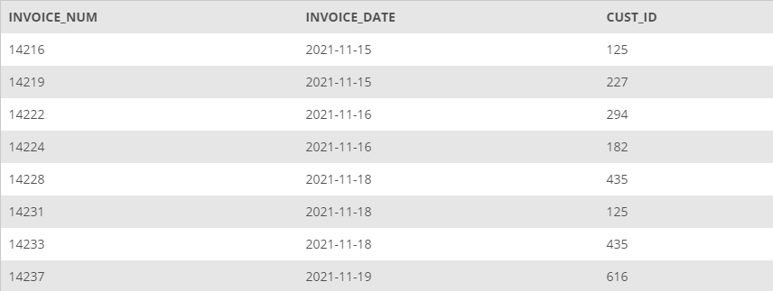 INVOICE_NUM
INVOICE_DATE
CUST_ID
14216
2021-11-15
125
14219
2021-11-15
227
14222
2021-11-16
294
14224
2021-11-16
182
14228
2021-11-18
435
14231
2021-11-18
125
14233
2021-11-18
435
14237
2021-11-19
616
