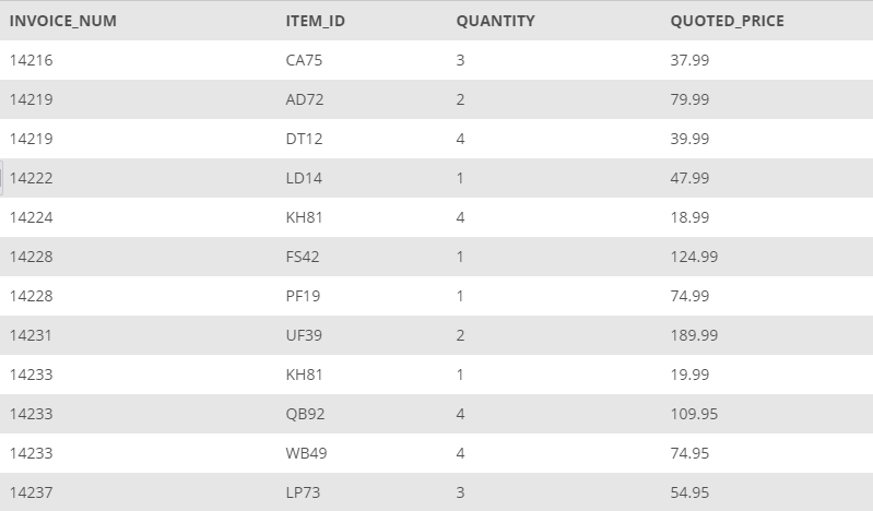 INVOICE_NUM
ITEM_ID
QUANTITY
QUOTED_PRICE
14216
CA75
37.99
14219
AD72
2
79.99
14219
DT12
4
39.99
14222
LD14
1
47.99
14224
KH81
4
18.99
14228
FS42
1
124.99
14228
PF19
1
74.99
14231
UF39
2
189.99
14233
KH81
1
19.99
14233
QB92
109.95
14233
WB49
4
74.95
14237
LP73
54.95
3.
