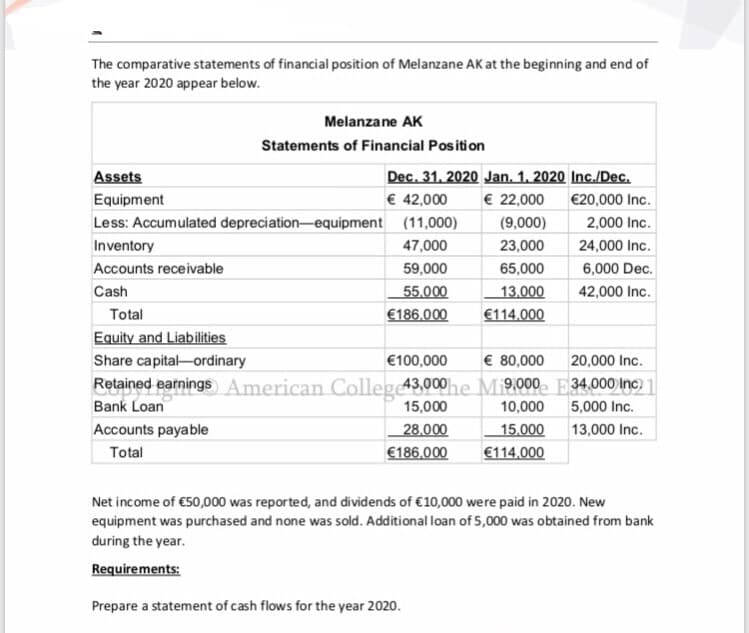 The comparative statements of financial position of Melanzane AK at the beginning and end of
the year 2020 appear below.
Melanzane AK
Statements of Financial Position
Dec. 31. 2020 Jan. 1. 2020 Inc./Dec.
€ 42,000
Assets
Equipment
€ 22,000
€20,000 Inc.
Less: Accumulated depreciation-equipment (11,000)
(9,000)
2,000 Inc.
Inventory
47,000
23,000
24,000 Inc.
Accounts receivable
59,000
65,000
6,000 Dec.
Cash
55,000
13.000
42,000 Inc.
Total
€186,000
€114.000
Equity and Liabilities
Share capital-ordinary
€100,000
€ 80,000
20,000 Inc.
Retained earnings American Colleg 43,000he Mi9000. E34,000)|Inc)
Bank Loan
15,000
10,000
5,000 Inc.
Accounts payable
28.000
15,000
13,000 Inc.
Total
€186.000
€114.000
Net income of €50,000 was reported, and dividends of €10,000 were paid in 2020. New
equipment was purchased and none was sold. Additional loan of 5,000 was obtained from bank
during the year.
Requirements:
Prepare a statement of cash flows for the year 2020.
