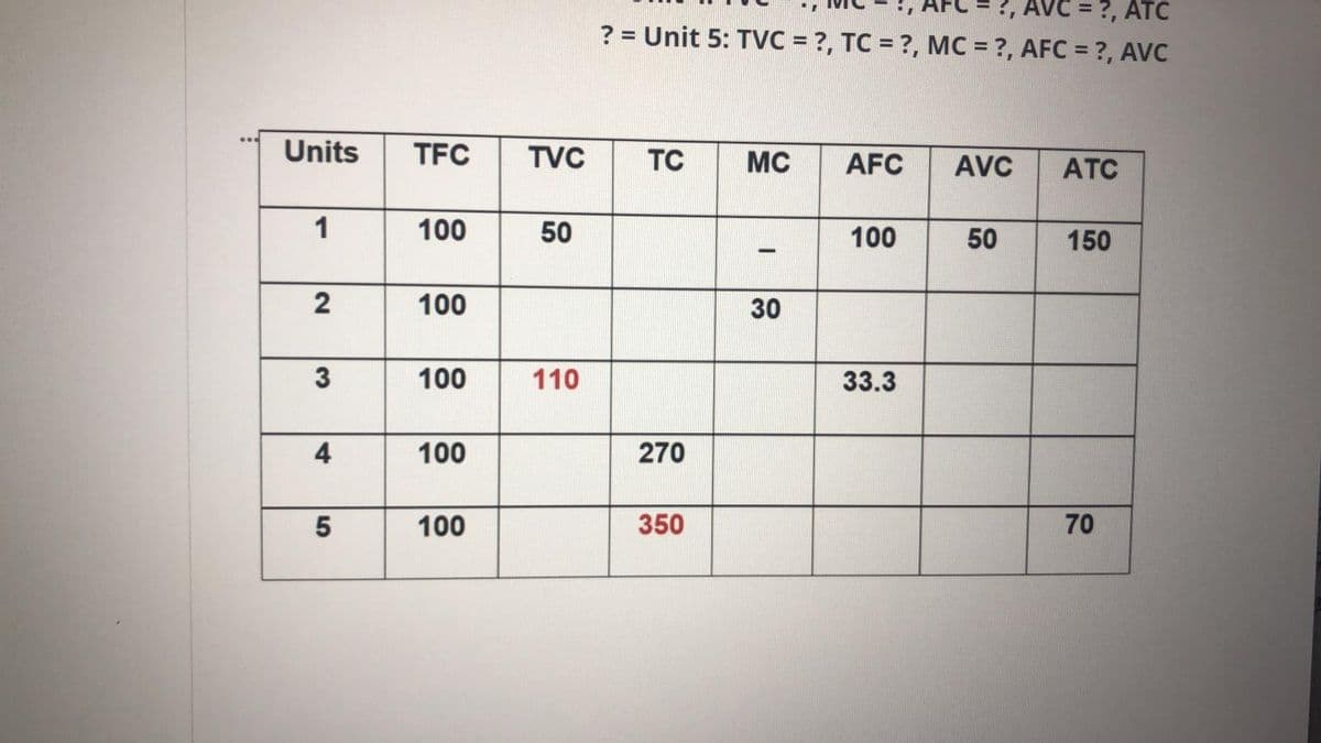 2, AVC = ?, ATC
? = Unit 5: TVC = ?, TC = ?, MC = ?, AFC = ?, AVC
%3D
Units
TFC
TVC
TC
MC
AFC
AVC
ATC
1
100
50
100
50
150
2
100
30
3
100
110
33.3
100
270
100
350
70
4,
5
