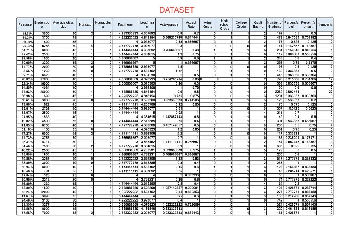 DATASET
High
Studentpo
Average class
Numaccbs
Leadmea
Ассept
Admi
College
Quali
Number of Percentfa Percentfa
Passrate
Numacc
Facimean
Actexpgrads
school
Numcerts
size
a
Rate
Quota
Grade
Exams
Students
cfull
cmast
Grade
3500
2
4.333333333 4.307692
4.222222222 4.846154
4 3.923077
3.777777778 3.923077
4.444444444 4.307692
3.444444444 4.384615
199
476 0.647059 0.705882
15.71%
40
45
35
50
0.8
0.7
1
1
2
0.5
0.3
0.969230769 0.944444
0.88 0.666667
50.21%
3700
1
1
1
1
2
1
36.00%
1690
1
1
2
177
0.625
0.125
0.142857 0.142857
284 0.153846 0.846154
119 0.666667 0.555556
25.95%
6283
4
1
0.8
141
34.71%
3000
2500
0.766666667
1.2
45
1
0.48
1
1
3
1
37.42%
45
1
0.75
1
1
1500
3200
37.58%
40
1
1
3.666666667
5
0.9
0.6
1
1
1
2
238
0.6
0.4
1
35
253
196
132 0.333333
443 0.363636 0.636364
795 0.215686 0.764706
333 0.833333 0.666667
4.666666667
3.888888889 2.923077
3.777777778 3.538462
4 3.461538
4.888888889 4.076923
2.666666667 3.615385
4 3.692308
4.888888889 4.846154
4.222222222 4.846154
3.777777778 3.692308
4.111111111 4.230769
3.444444444 3.923077
0.666667
1.5
1.32
20.65%
2
1
1
1
0.75
0.6875
14
14.77%
2000
20
1
0.5
0.125
1232
6623
17000
5.56%
30
40
40
40
1
1
1
0.5
62.71%
1
1
1
0.5
1
1
1
96.02%
1
2
0.754285714
0.06 0
0.
1
2
12
52.34%
10000
1
1
0.96
0.3
1
14.55%
4064
10
1
1
0.75
1
1
60
0.6
0.6
2262 0.603448
1204 0.333333 0.030303
126 0.533333
57.93%
25000
40
1
0.9
0.5
1
2
1
27
45
56.98%
36.61%
49.00%
0.785
0.933333333 0.714286
0.92
699
1
1
0.875
1
3
0.2
0.125
3000
1822
2739
2500
1568
4500
6700
1100
6000
3755
20
1
1
45
40
45
40
35
1
0.65
1
2
175
0.375
33.61%
1
0.85
1
5
357
0.3125
0.5625
4
0.92
1.142857143
0.75
38.07%
1
1
4.444444444
1
1
1
211
0.7
1
42
301 0.533333 0.466667
203
4 4.384615
2.444444444 2.615385
4.777777778 4.692308
4 4.076923
4.111111111 3.692308
3.666666667 2.923077
3 3.538462
3.777777778 3.384615
3.888888889 4.769231
4.666666667 4.769231
3.222222222 3.692308
2.777777778 3.615385
4.444444444 4.538462
3.111111111 4.307692
4
4 3.769231
4.444444444 3.615385
2.888888889 3.692308
4.538462
21.95%
1
0.6
1
1
0.4
0.8
19.02%
0.4
1
1
1
1
0.75
0.25
41.83%
40
1
1
0.457142857
0.5
1
6.
0.5
4
35
45
50
30
1.2
2.2
31.18%
0.85
1
1
201
0.75
47.27%
44.73%
25.31%
54.46%
46.22%
117 0.333333
183 0.235294 0.176471
184 0.857143 0.142857
693
172
200
517 0.277778 0.333333
286
128 0.166667 0.833333
43 0.285714 0.428571
1
1
1
1
1
2.7
1
1
1
1.111111111 0.266667
0.9
5711
2
1
2
7500
50
2
1
1
0.625
0.125
1
45
30
40
40
2500
1
0.833333333
0.275
1
1
1
5
0.5
10
0.466666667 0.666667
1.32
45.05%
1900
1
1
1
1
1
0.6
1
1
29.85%
3266
0.93
1
1
3
23.89%
3000
0.8
0.4
1
1
0.45
0.25
1 0.833333
0.96
0.5
1.057142857 0.909091
0.84 0.882353
0.95
3000
791
36.94%
40
1
1
0.6
1
1
25
25
20
35
30
45
35
50
35
45
43
10.48%
1
1
1
1
1
325
2312
37.84%
1
55
0.666667
3
30.96%
26.80%
74 0.777778 0.222222
84
193 0.428571 0.285714
276 0.777778 0.888889
166 0.214286 0.857143
742
324 0.428571 0.857143
320 0.461538 0.615385
161 0.428571
0.8
1
1
2
1230
1
1
0.4
1
1
4
0.2
1
38.89%
1800
1
1
1
1
3
7
38.24%
12000
1
1
4.222222222
1
1
3
3.444444444
4.222222222 3.923077
3.888888889 4.076923
3.888888889 4.153846
3.333333333 3.923077
41.67%
3995
1
4
0.6
1
1
24.49%
0.555556
3100
3277
1
0.4
1
1
31.35%
1
1.022222222 0.782609
1
1
63.55%
8000
1
1
0.833333333
3
44.55%
7000
2
1
0.933333333 0.857143
1
1
1
