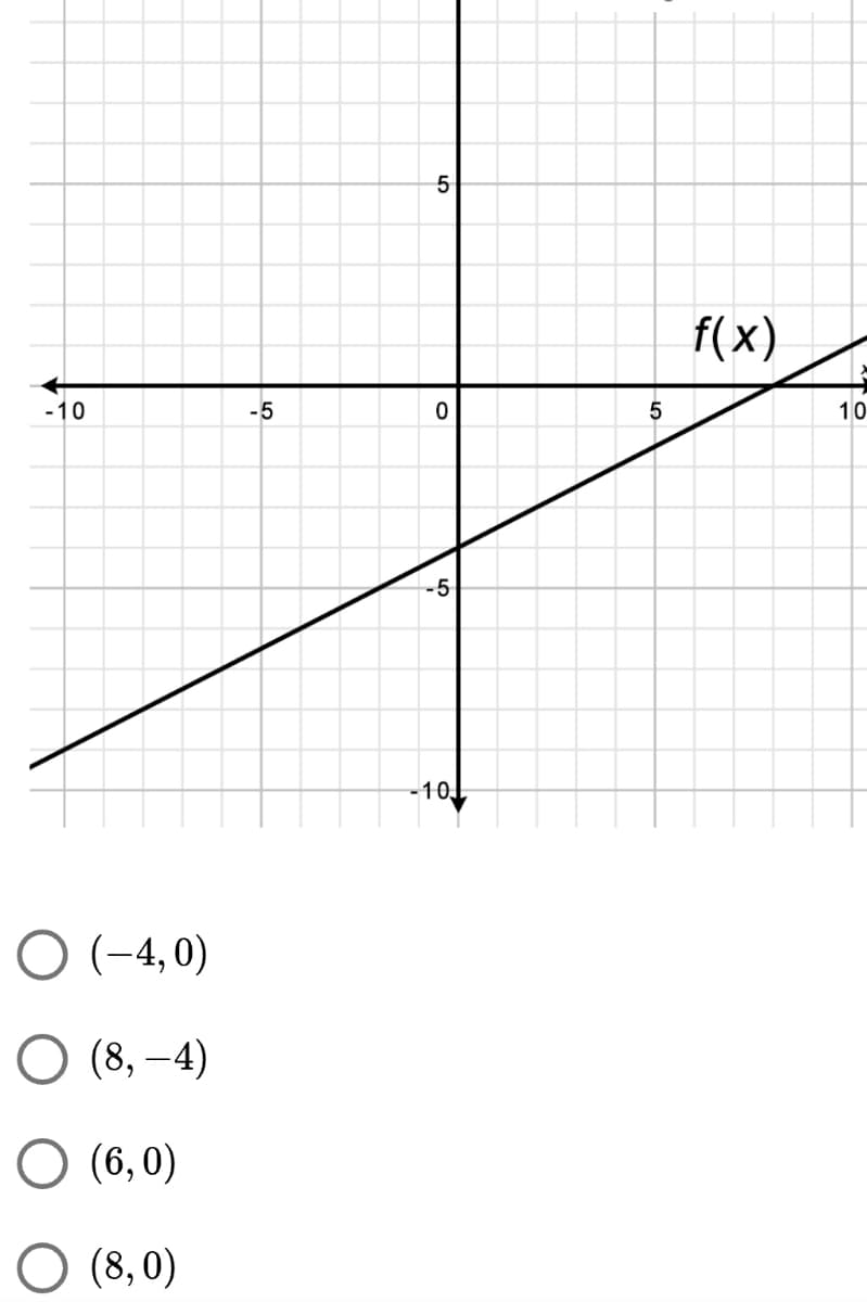 f(x)
-10
-5
5
10
-5
-10
O (-4, 0)
O (8, –4)
(6, 0)
O (8,0)
