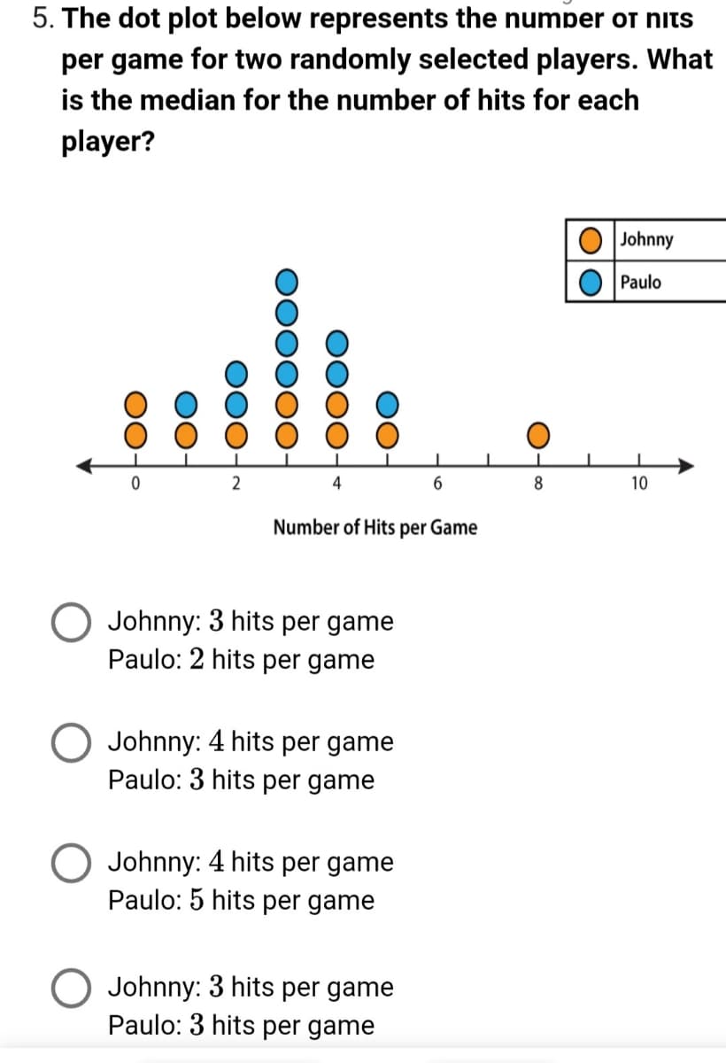 ### Understanding Dot Plots: Median Number of Hits per Game

**Question:**
The dot plot below represents the number of hits per game for two randomly selected players. What is the median for the number of hits for each player?

**Dot Plot:**

#### Diagram Explanation:

The dot plot shown represents the number of hits per game for two players, Johnny and Paulo. Each dot indicates one game’s performance for a player in terms of the number of hits achieved.

- **Orange Dots**: Represent Johnny's hits per game.
- **Blue Dots**: Represent Paulo's hits per game.

#### Number of Hits per Game (x-axis):
- The x-axis ranges from 0 to 10 hits per game.
- The y-axis is not explicitly numbered but indicates the frequency of the number of hits per game.

#### Dot Distribution:
- Johnny's hits are shown at 0, 1, 2, 3, 4, and 8 hits per game.
- Paulo's hits are shown at 1, 2, 3, 4, and 5 hits per game.

**Student Responses:**
1. Johnny: 3 hits per game
   Paulo: 2 hits per game

2. Johnny: 4 hits per game
   Paulo: 3 hits per game

3. Johnny: 4 hits per game
   Paulo: 5 hits per game

4. Johnny: 3 hits per game
   Paulo: 3 hits per game

### Finding the Median:

**Steps to find the median:**
1. **List the data for each player:**
   - Johnny’s hits (in ascending order): 0, 1, 1, 2, 2, 2, 3, 3, 3, 4, 8
   - Paulo’s hits (in ascending order): 1, 2, 2, 3, 3, 3, 3, 4, 4, 5

2. **Determine the middle value(s):**
   - Johnny has 11 games. The middle value is the 6th value (2 hits) in the sorted list.
   - Paulo has 10 games. The middle values are the 5th and 6th values (both are 3 hits).

**Answer:**
- **Johnny’s median number of hits per game**: 2 hits
- **