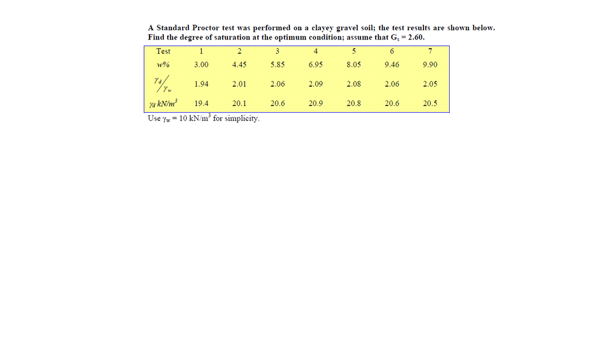 A Standard Proctor test was performed on a clayey gravel soil; the test results are shown below.
Find the degree of saturation at the optimum condition; assume that G; = 2.60.
Test
1
2
3
4
5
6.
7
w%
3.00
4.45
5.85
6.95
8.05
9.46
9.90
1.94
2.01
2.06
2.09
2.08
2.06
2.05
ya kN/m?
19.4
20.1
20.6
20.9
20.8
20.6
20.5
Use Yw = 10 kN/m° for simplicity.
