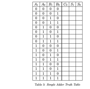 A1 Ao B1
Bo
Co Si So
1
1
1
1
1
1
1
1
10
11 1
100 0
1001
1 0
10
1
11
100
1 1
1
1
1 1
1
1
1
1
Table 3: Simple Adder Truth Table
