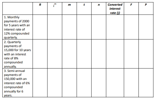 R
Converted
F
interest
rate (j)
1. Monthly
payments of 2000
for 5 years with an
interest rate of
12% compounded
quarterly.
2. Quarterly
payments of
15,000 for 10 years
with an interest
rate of 8%
compounded
annually.
3. Semi-annual
payments of
150,000 with an
interest rate of 6%
compounded
annually for 6
years.

