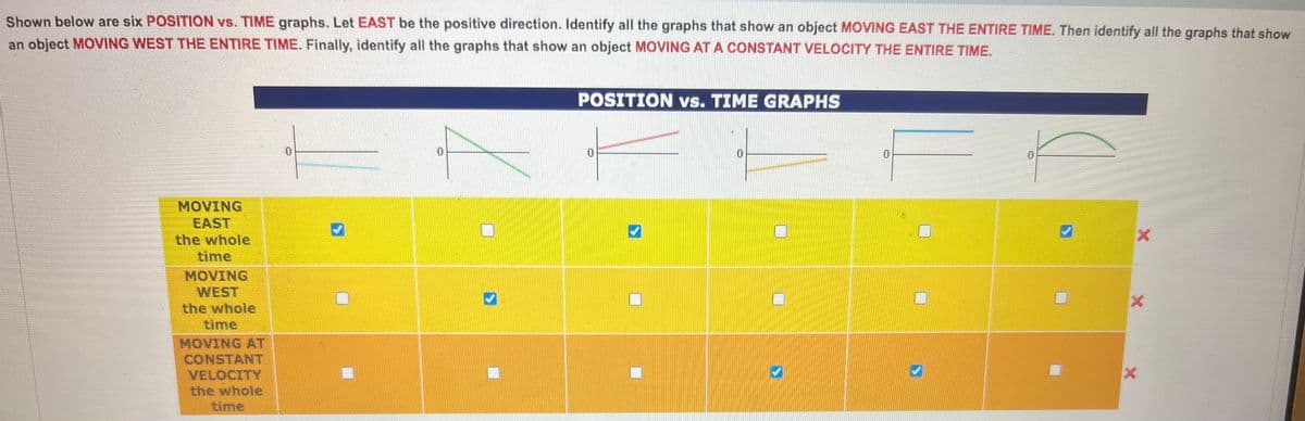 Shown below are six POSITION vs. TIME graphs. Let EAST be the positive direction. Identify all the graphs that show an object MOVING EAST THE ENTIRE TIME. Then identify all the graphs that show
an object MOVING WEST THE ENTIRE TIME. Finally, identify all the graphs that show an object MOVING AT A CONSTANT VELOCITY THE ENTIRE TIME.
MOVING
EAST
the whole
time
MOVING
WEST
the whole
time
MOVING AT
CONSTANT
VELOCITY
the whole
time
POSITION vs. TIME GRAPHS
0
X
X