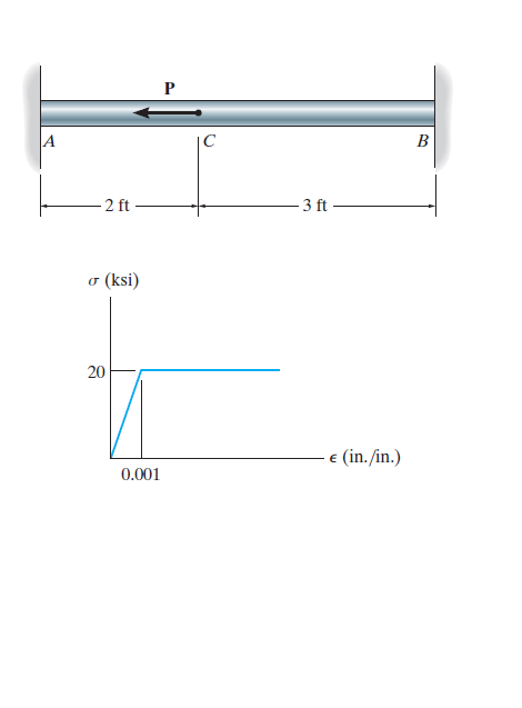 IC
B
2 ft
3 ft
(ksi)
e (in./in.)
0.001
20
