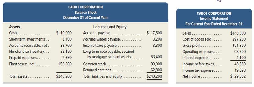 CABOT CORPORATION
Balance Sheet
CABOT CORPORATION
December 31 of Current Year
Income Statement
For Current Year Ended December 31
Llabilitles and Equity
Accounts payable......
Assets
Cash.....
$ 10,000
$ 17,500
$448,600
Sales ....
Short-term investments ..
Cost of goods sold .
Gross profit.....
Operating expenses...
Interest expense..
8,400
Accrued wages payable...
3,200
297,250
Accounts receivable, net.
33,700
Income taxes payable
3,300
151,350
Merchandise inventory...
Prepaid expenses..
Plant assets, net..
32,150
Long-term note payable, secured
by mortgage on plant assets.....
Common stock....
98,600
2,650
63,400
4,100
153,300
90,000
Income before taxes.....
48,650
Retained earnings
62,800
$240,200
Income tax expense..
19,598
Total assets.
$240,200
Total liabilities and equity
Net income
$ 29,052
