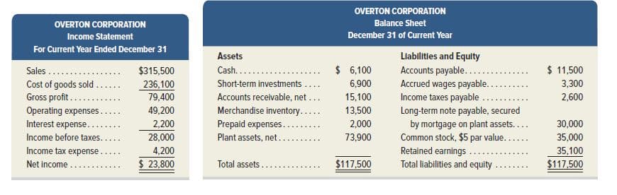 OVERTON CORPORATION
OVERTON CORPORATION
Balance Sheet
Income Statement
December 31 of Current Year
For Current Year Ended December 31
Liabilitles and Equity
Accounts payable....
Accrued wages payable..
Income taxes payable
Long-term note payable, secured
by mortgage on plant assets....
Common stock, $5 par value.....
Retained earnings.....
Total liabilities and equity
Assets
$ 6,100
$ 11,500
Cash.....
Short-term investments ....
Accounts receivable, net ...
Sales.....
$315,500
236,100
79,400
6,900
3,300
Cost of goods sold
Gross profit.....
Operating expenses..
Interest expense.
Income before taxes...
Income tax expense..
15,100
2,600
49,200
Merchandise inventory..
Prepaid expenses..
Plant assets, net.
13,500
2,200
2,000
30,000
28,000
73,900
35,000
4,200
35,100
$117,500
Net income.
$ 23,800
Total assets
$117,500
