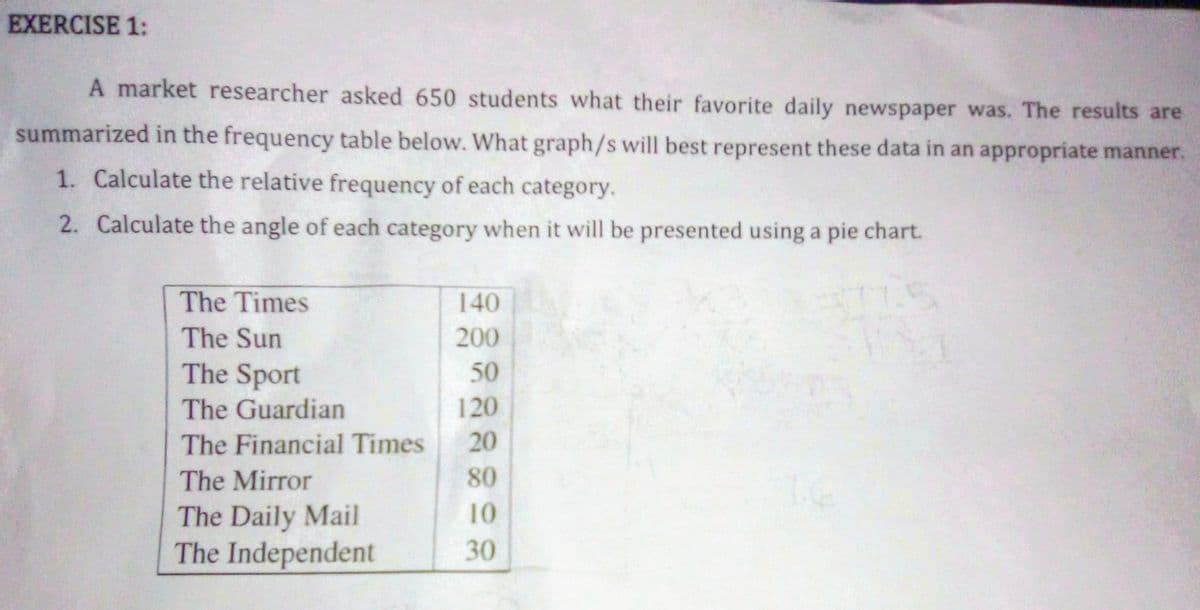 EXERCISE 1:
A market researcher asked 650 students what their favorite daily newspaper was. The results are
summarized in the frequency table below. What graph/s will best represent these data in an appropríate manner.
1. Calculate the relative frequency of each category.
2. Calculate the angle of each category when it will be presented using a pie chart.
The Times
140
The Sun
200
The Sport
50
The Guardian
120
The Financial Times
20
80
he
The Mirror
10
The Daily Mail
The Independent
30
