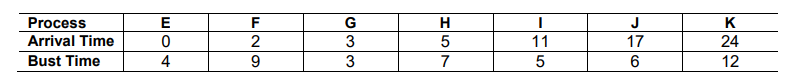 Process
E
G
H
J
K
Arrival Time
3
11
17
24
Bust Time
4
3
7
5
12
F29
