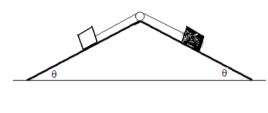 **Inclined Pulley System Diagram**

In this diagram, we observe an inclined pulley system featuring two wedges and a single pulley placed at the peak of the inclines.

**Components:**
1. **Inclined Planes:** There are two inclined planes, each inclined at an angle θ with respect to the horizontal. 
2. **Pulley:** At the junction where the two inclined planes meet, there is a pulley mounted.
3. **Blocks:** Two blocks are shown on opposite sides of the pulley. The block on the left side of the diagram appears to be plain, while the block on the right side is shaded.

**Explanation:**
- The **inclined planes** create sloped surfaces that affect the motion of the blocks due to gravitational force.
- The **pulley** allows a rope (or string) to pass over it, changing the direction of the force applied and potentially allowing the blocks to be connected.
- On one side of the pulley, a **block** is placed on the inclined plane sloping downward to the left. On the opposite side of the pulley, another **block** is on an incline sloping downward to the right.
- The inclines are symmetrical, both having the same angle denoted by θ. This symmetry indicates that the forces on both blocks might be considered under similar conditions of incline.

This system can be used to study and demonstrate principles of mechanics such as tension, normal force, frictional force (if considered), gravitational force components, and how these forces interplay to influence the motion of the blocks.

**Applications:**
- This type of setup is often used in physics education to teach Newton's laws of motion and equilibrium.
- It can help in understanding the vector components of forces in an inclined system and how pulleys are utilized to change the direction of forces in mechanical systems.