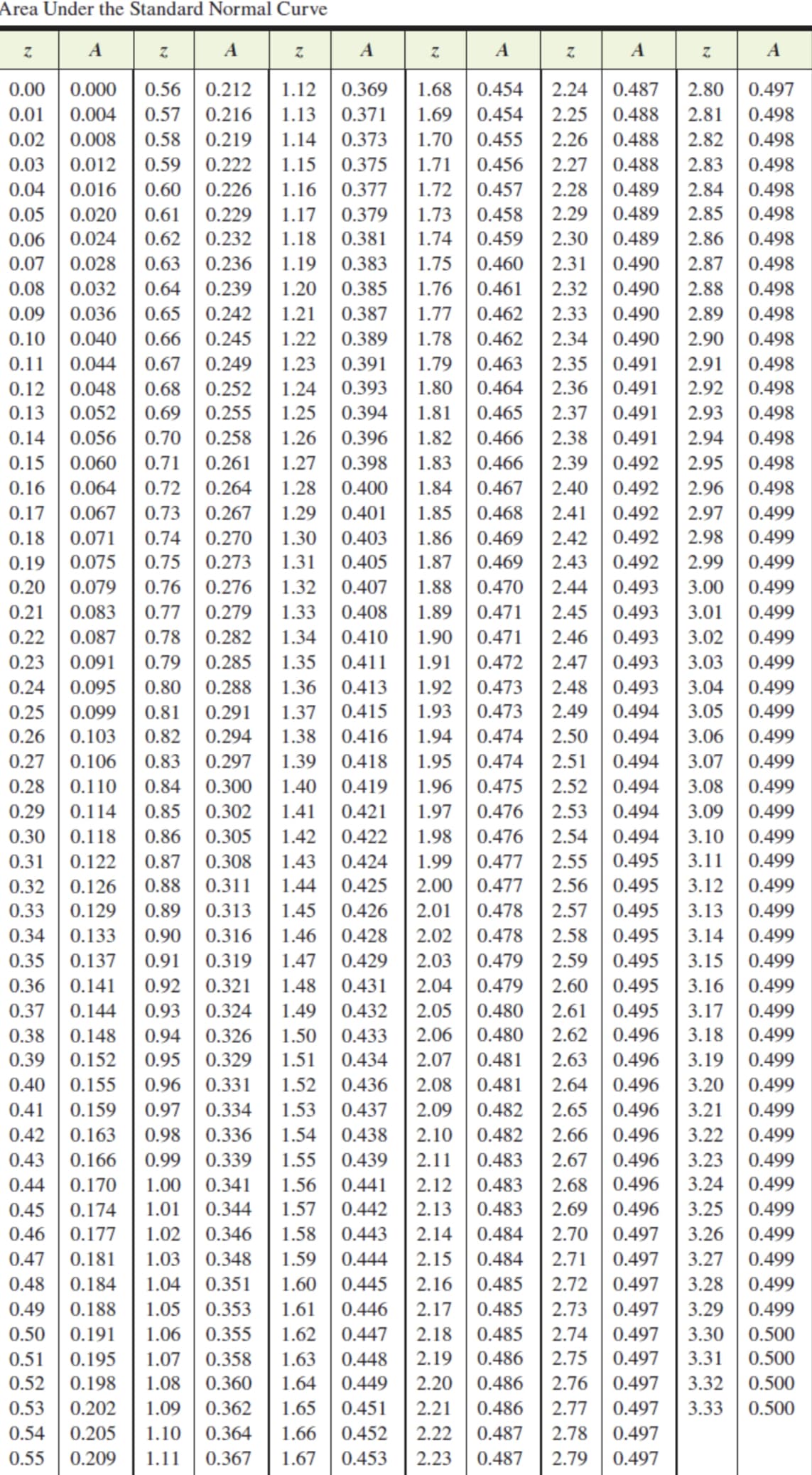 Area Under the Standard Normal Curve
A
A
A
A
0.00 0.000 0.56
0.212
0.369
1.68 0.454
2.24
0.487 2.80
0.497
1.12
0.216 1.13 0.371
0.01 0.004 0.57
1.69
0.454
2.25 0.488 2.81
0.498
0.02 0.008
0.58 0.219
1.14 0.373
0.455 2.26 0.488 2.82 0.498
1.70
1.71 0.456
2.27
0.488 2.83
0.498
1.72
0.457
2.28
0.489 2.84
0.498
2.29 0.489
2.85
0.498
1.73 0.458
1.74 0.459
2.30
0.489 2.86
0.498
2.31 0.490
2.87
0.498
1.75 0.460
1.76 0.461
2.32
0.490
2.88
0.498
0.03 0.012 0.59 0.222
1.15 0.375
0.04 0.016 0.60 0.226 1.16 0.377
0.05 0.020 0.61 0.229 1.17 0.379
0.06 0.024 0.62 0.232 1.18 0.381
0.07 0.028 0.63 0.236 1.19 0.383
0.08 0.032 0.64 0.239
1.20
0.385
0.09 0.036 0.65 0.242 1.21 0.387
0.10 0.040 0.66 0.245
0.11 0.044 0.67 0.249
0.12 0.048
0.68 0.252
0.13 0.052 0.69 0.255 1.25 0.394
0.14 0.056 0.70 0.258
1.77
0.462
2.33 0.490
2.89
0.498
0.462
2.34
0.490 2.90
0.498
2.35
0.491 2.91
0.498
0.463
0.464 2.36
0.491
2.92
0.498
1.22 0.389 1.78
1.23 0.391 1.79
1.24 0.393 1.80
1.81
1.26 0.396 1.82
1.27 0.398 1.83 0.466
1.84
0.491 2.93
0.498
0.465 2.37
0.466 2.38
2.39
0.491 2.94
0.498
0.15 0.060 0.71
0.261
0.492 2.95
0.498
0.16 0.064 0.72
0.264
1.28
0.400
0.467 2.40
0.492 2.96
0.498
0.17 0.067 0.73 0.267
1.29
0.401
1.85
0.468 2.41
0.492 2.97
0.499
1.30
0.403
1.86
0.469 2.42
0.492 2.98 0.499
0.18 0.071 0.74 0.270
0.19 0.075 0.75 0.273 1.31
0.405 1.87
0.469
2.43 0.492
2.99
0.499
1.32
0.407
1.88
0.470
2.44
0.493
3.00 0.499
0.20 0.079 0.76 0.276
0.21 0.083 0.77 0.279
1.33
0.408
1.89
0.471
2.45
0.493 3.01
0.499
0.22 0.087 0.78
0.282
1.34 0.410
1.90
0.471
2.46
0.493
3.02
0.499
0.23 0.091 0.79
0.285
1.35 0.411 1.91 0.472
2.47
0.493
3.03
0.499
0.24 0.095
0.80 0.288
1.92
0.473
2.48
0.493
3.04
0.499
0.25 0.099 0.81
1.36 0.413
0.291 1.37 0.415
0.82 0.294 1.38 0.416 1.94
1.93 0.473 2.49
0.494 3.05
0.499
0.474
2.50
0.494
3.06
0.499
0.26 0.103
0.27 0.106 0.83 0.297
1.39 0.418 1.95
0.474
2.51
0.494
3.07
0.499
1.40
0.419
1.96 0.475
2.52
0.494 3.08
0.499
0.28 0.110 0.84 0.300
0.29 0.114 0.85 0.302 1.41
0.30 0.118 0.86 0.305 1.42
0.421
1.97
0.476 2.53 0.494
3.09
0.499
0.422
1.98
0.476 2.54
3.10
0.499
0.494
0.477 2.55 0.495
0.31 0.122 0.87 0.308
1.43
0.424 1.99
3.11 0.499
2.00 0.477
2.56
0.495
3.12
0.499
0.32 0.126 0.88 0.311 1.44 0.425
0.33 0.129 0.89 0.313 1.45 0.426
2.01 0.478
2.57 0.495
3.13
0.499
0.34 0.133 0.90
0.428
2.58 0.495
3.14
0.499
0.35
0.316 1.46
2.02
0.478
0.137 0.91 0.319 1.47 0.429 2.03 0.479 2.59 0.495
0.141 0.92 0.321 1.48 0.431 2.04 0.479 2.60
3.15
0.499
0.499
0.432 2.05 0.480
1.50 0.433 2.06 0.480
0.36
0.37 0.144 0.93 0.324 1.49
0.38 0.148 0.94 0.326
0.39 0.152 0.95 0.329
0.40 0.155 0.96 0.331
0.159 0.97 0.334
0.496
0.495
3.16
2.61 0.495 3.17 0.499
2.62
3.18 0.499
2.63
0.496 3.19 0.499
2.64 0.496 3.20 0.499
1.51 0.434 2.07 0.481
1.52 0.436 2.08 0.481
0.41
1.53 0.437
2.09 0.482
2.65 0.496 3.21 0.499
0.42
0.163
0.98 0.336
2.10 0.482
0.496 3.22 0.499
0.43
0.166
2.11 0.483
0.99
1.00 0.341
0.496 3.23 0.499
0.339 1.55
1.56
1.54 0.438
0.439
0.441
0.442
2.66
2.67
2.68 0.496 3.24
0.44 0.170
2.12 0.483
0.499
0.45 0.174
1.01 0.344 1.57
2.13
0.483
2.69 0.496 3.25
0.499
0.46 0.177 1.02 0.346 1.58 0.443
2.14
0.484
2.70
0.497 3.26
0.499
0.47 0.181 1.03 0.348
0.444
2.15 0.484
2.71
0.497
3.27
0.499
1.59
1.60 0.445
0.48 0.184 1.04
0.351
2.16 0.485
2.72
0.497
3.28
0.499
0.49 0.188 1.05 0.353
1.61 0.446
2.17 0.485
2.73
0.497
3.29 0.499
0.50 0.191 1.06 0.355 1.62
0.447
2.18 0.485
2.74
0.497
3.30 0.500
0.51 0.195
1.07 0.358
2.75 0.497
3.31 0.500
1.63
1.08 0.360 1.64
0.448
0.449
2.19
0.486
2.20 0.486 2.76
0.52 0.198
0.497
3.32 0.500
0.53 0.202 1.09 0.362 1.65
0.451
2.21 0.486 2.77 0.497
3.33 0.500
0.54 0.205 1.10
0.364 1.66
0.452
2.22 0.487 2.78 0.497
0.497
0.55 0.209 1.11 0.367 1.67
0.453
2.23 0.487 2.79
Z
Z
A
Z
A
Z