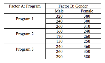 Factor A: Program
Factor B: Gender
Male
320
Female
380
Program 1
240
300
260
310
160
240
Program 2
170
260
150
250
240
360
Program 3
260
350
290
380
