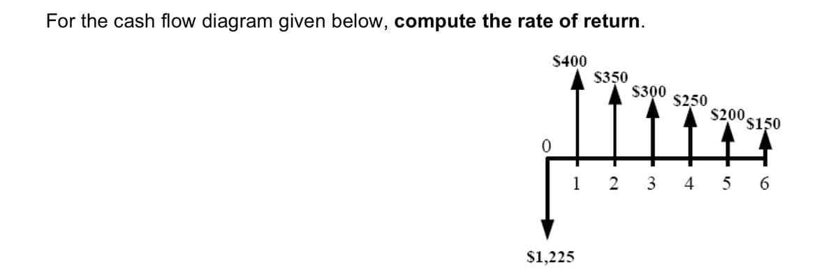 For the cash flow diagram given below, compute the rate of return.
$400
$350
$300
$250
S200,
$150
1
2 3 4 5 6
$1,225
