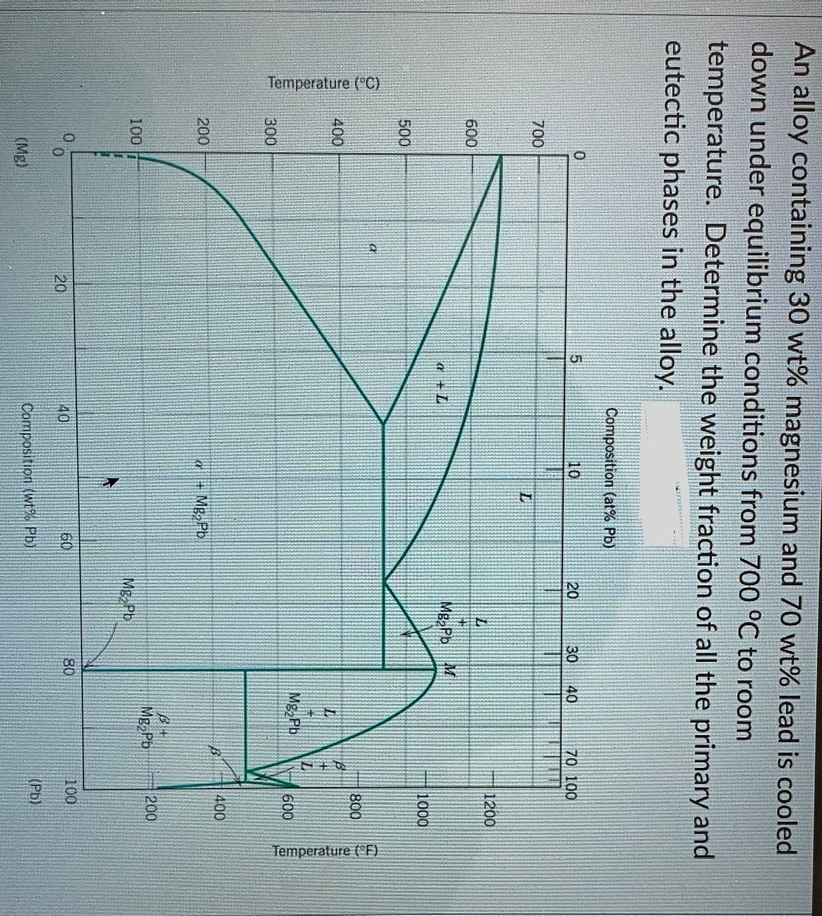 Temperature ("C)
Temperature (F)
An alloy containing 30 wt% magnesium and 70 wt% lead is cooled
down under equilibrium conditions from 700 °C to room
temperature. Determine the weight fraction of all the primary and
eutectic phases in the alloy.
Composition (at% Pb)
5.
10
20
30
40
70 100
700
1200
600
a +L
MB2PD
M.
1000
500
800
400
Mg,Pb
600
300
400
200
Mg,Pb
Mg Pb
200
100
Mg Pb
20
40
60
80
100
(Mg)
Composition (wt% Pb)
(Pb)
