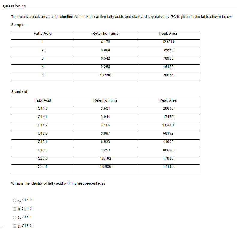 Question 11
The relative peak areas and retention for a mixture of five fatty acids and standard separated by GC is given in the table shown below.
Sample
Fatty Acid
Retention time
Peak Area
1
4.176
123314
2
6.004
35669
3
6.542
78968
4
9.256
16122
5
13.196
28074
Fatty Acid
Retention time
Peak Area
C14:0
3.581
29696
C14:1
3.941
17463
C14:2
4.166
135684
C15:0
5.997
68192
C15:1
6.533
41609
C18:0
9.253
88698
C20:0
13.192
17980
C20:1
13.986
17140
What is the identity of fatty acid with highest percentage?
O A. C14:2
B. C20:0
O C. C15:1
D. C18:0
Standard