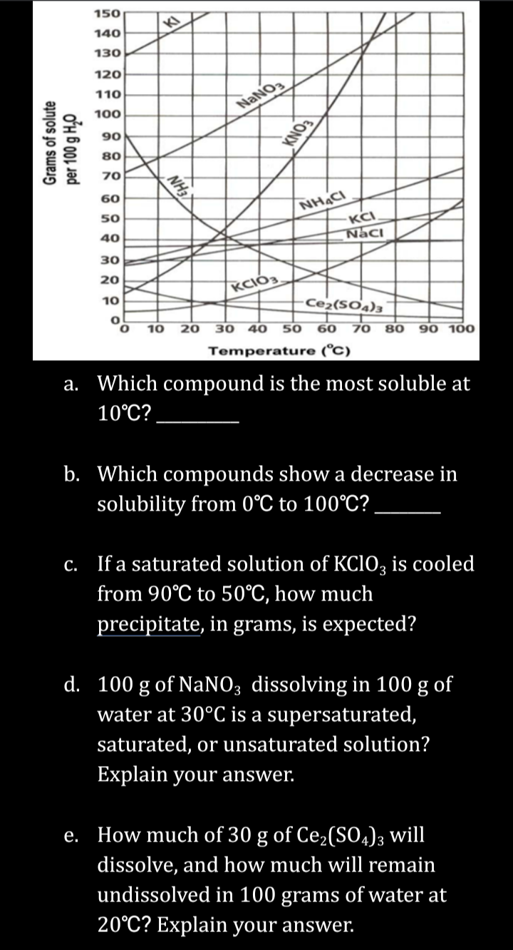 Grams of solute
per 100 g H₂O
150
140
130
120
110
100
90
80
70
60
50
40
30
20
10
NH3X
NaNO3
KNO3
KCIO3.
NHẠC
KCI
Naci
Ce2(SO4)3
O
O 10 20 30 40 50 60 70 80 90 100
Temperature (°C)
a. Which compound is the most soluble at
10°C?
b. Which compounds show a decrease in
solubility from 0°C to 100°C?
c. If a saturated solution of KClO3 is cooled
from 90°C to 50°C, how much
precipitate, grams, is expected?
d. 100 g of NaNO3 dissolving in 100 g of
water at 30°C is a supersaturated,
saturated, or unsaturated solution?
Explain your answer.
e. How much of 30 g of Ce₂(SO4)3 will
dissolve, and how much will remain
undissolved in 100 grams of water at
20°C? Explain your answer.