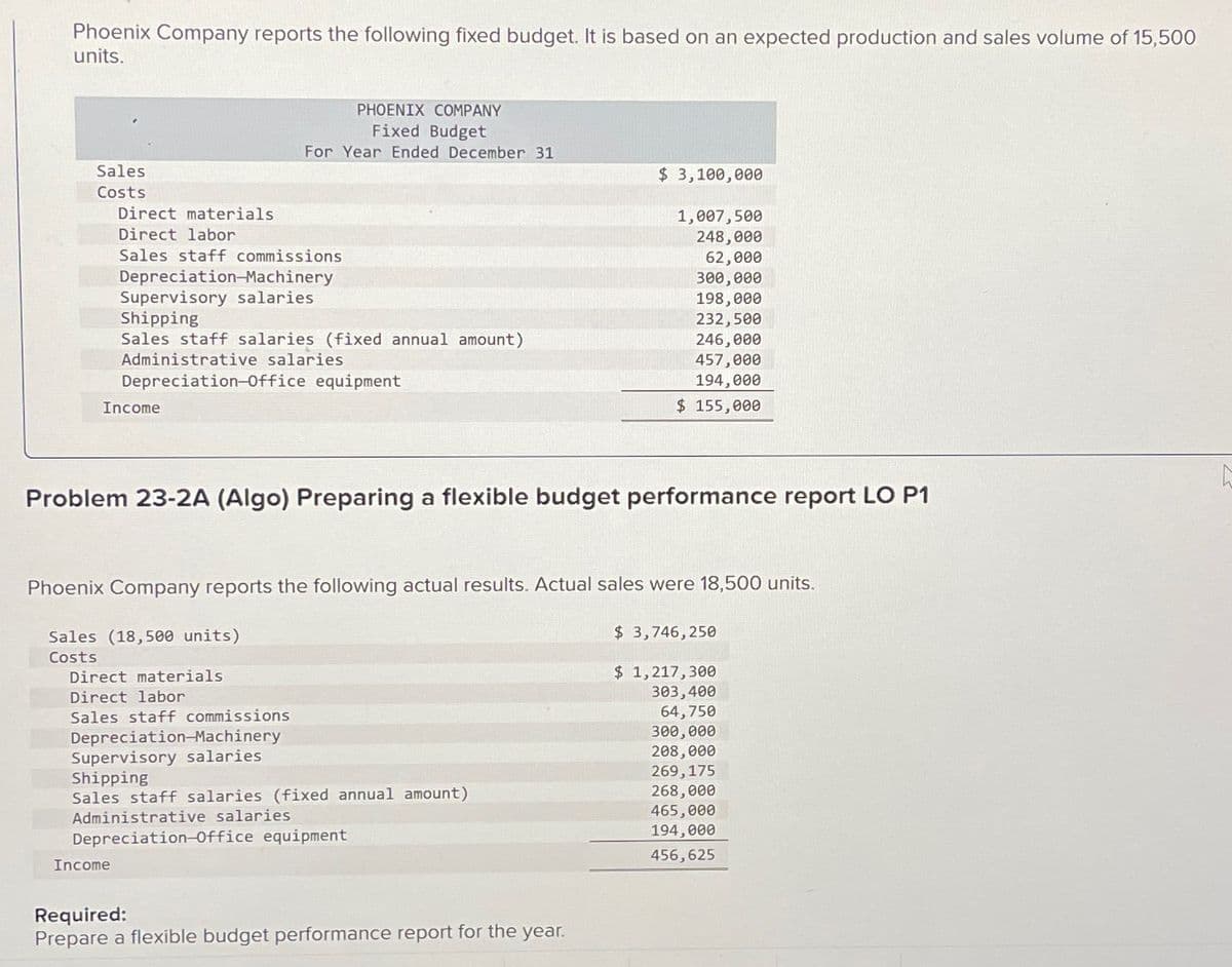 Phoenix Company reports the following fixed budget. It is based on an expected production and sales volume of 15,500
units.
PHOENIX COMPANY
Fixed Budget
For Year Ended December 31
Sales
Costs
Direct materials
Direct labor
Sales staff commissions
Depreciation-Machinery
Supervisory salaries
Shipping
Sales staff salaries (fixed annual amount)
Administrative salaries
Depreciation-Office equipment
Income
$ 3,100,000
1,007,500
248,000
62,000
300,000
198,000
232,500
246,000
457,000
194,000
$ 155,000
Problem 23-2A (Algo) Preparing a flexible budget performance report LO P1
Phoenix Company reports the following actual results. Actual sales were 18,500 units.
Sales (18,500 units)
Costs
Direct materials
Direct labor
$ 3,746,250
$ 1,217,300
303,400
Sales staff commissions
64,750
Depreciation-Machinery
300,000
Supervisory salaries
208,000
Shipping
269,175
Sales staff salaries (fixed annual amount)
Administrative salaries
268,000
465,000
Depreciation-Office equipment
194,000
Income
456,625
Required:
Prepare a flexible budget performance report for the year.