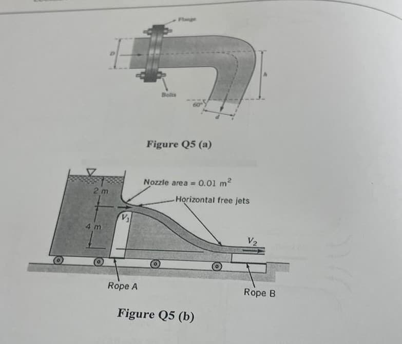 2m
4 m
6
V₁
Rope A
Bolts
Flange
Figure Q5 (a)
Nozzle area =
0.01 m²
Horizontal free jets
Figure Q5 (b)
V₂
Rope B