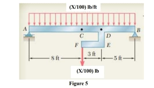 (X/100) lb/ft
C
D
F
E
3 ft
8ft
-5 ft-
(X/100) lb
Figure 5
