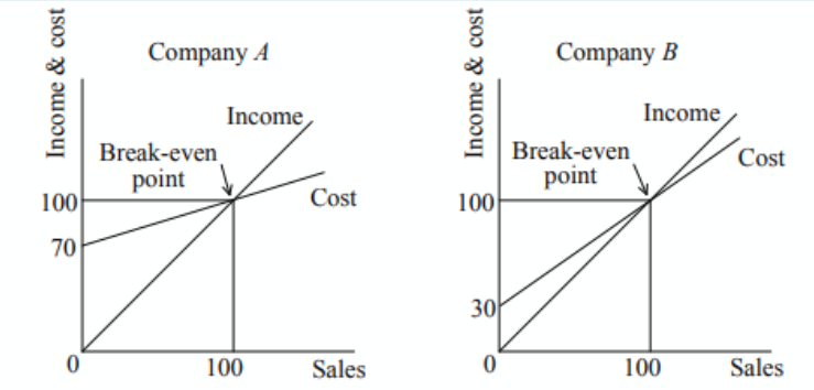 Income & cost
100
70
0
Company A
Break-even
point
Income
100
Cost
Sales
Income & cost
100
30
0
Company B
Break-even
point
Income
100
Cost
Sales