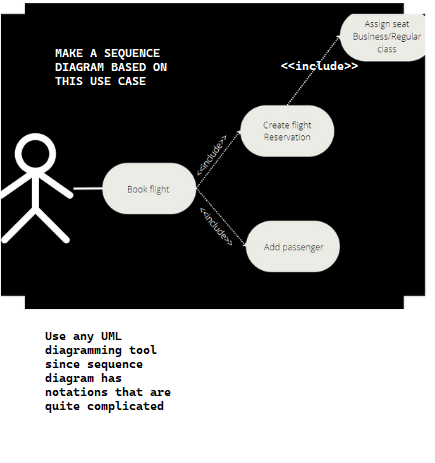 MAKE A SEQUENCE
DIAGRAM BASED ON
THIS USE CASE
Book flight
Use any UML
diagramming tool
since sequence
diagram has
notations that are
quite complicated
<<<«<include>>>
<cinclude>>
<<include>>
Create flight
Reservation
Assign seat
Business/Regular
class
Add passenger