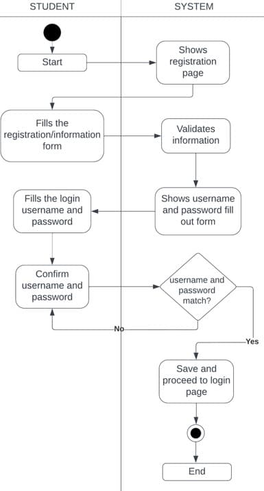 STUDENT
Start
Fills the
registration/information
form
Fills the login
username and
password
Confirm
username and
password
-No-
SYSTEM
Shows
registration
page
Validates
information
Shows username
and password fill
out form
username and
password
match?
Save and
proceed to login
page
End
Yes