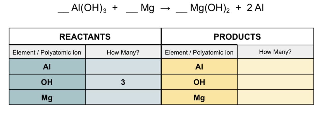 Al(OH)3 +
– Mg → _ Mg(OH), + 2 AI
REACTANTS
PRODUCTS
Element / Polyatomic lon
How Many?
Element / Polyatomic lon
How Many?
AI
AI
OH
3
ОН
Mg
Mg
