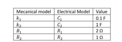 Mecanical model Electrical Model Value
0.1 F
1 F
202
10
k₁
k₂
B₁
B₂
G₁
C₂
R₁
R₂