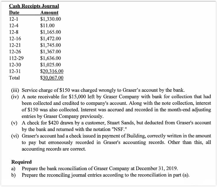 Cash Reccipts Journal
Date
12-1
Amount
$1,330.00
12-4
$11.00
$1,165.00
$1,472.00
$1,745.00
$1,367.00
$1,636.00
$1,025.00
$20,316.00
$30,067.00
12-8
12-16
12-21
12-26
112-29
12-30
12-31
Total
(ii) Service charge of $150 was charged wrongly to Graser's account by the bank.
(iv) A note receivable for $15,000 left by Graser Company with bank for collection that had
been collected and credited to company's account. Along with the note collection, interest
of $150 was also collected. Interest was accrued and recorded in the month-end adjusting
entries by Graser Company previously.
(v) A check for $420 drawn by a customer, Stuart Sands, but deducted from Graser's account
by the bank and returned with the notation "NSF."
(vi) Graser's account had a check issued in payment of Building, correctly written in the amount
to pay but erroneously recorded in Graser's accounting records. Other than this, all
accounting records are correct.
Required
a) Prepare the bank reconciliation of Graser Company at December 31, 2019.
b) Prepare the reconciling journal entries according to the reconciliation in part (a).
