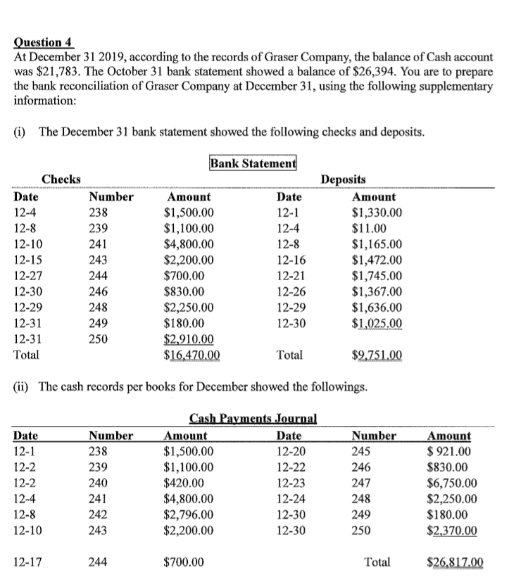 Question 4
At December 31 2019, according to the records of Graser Company, the balance of Cash account
was $21,783. The October 31 bank statement showed a balance of $26,394. You are to prepare
the bank reconciliation of Graser Company at Dccember 31, using the following supplementary
information:
(i)
The December 31 bank statement showed the following checks and deposits.
Bank Statement
Deposits
Checks
Date
Date
Number
Amount
Amount
$1,500.00
$1,100.00
$4,800.00
$2,200.00
$700.00
$1,330.00
$11.00
12-4
238
12-1
12-8
239
12-4
$1,165.00
$1,472.00
$1,745.00
$1,367.00
$1,636.00
12-10
241
12-8
12-15
243
12-16
244
12-27
12-21
12-30
246
$830.00
12-26
248
$2,
$180.00
12-29
00
12-29
12-31
249
12-30
$1,025.00
250
$2,910.00
$16,470.00
12-31
Total
Total
$2,751.00
(ii) The cash records per books for December showed the followings.
Cash Payments Journal
Date
Number
Amount
$1,500.00
$1,100.00
$420.00
Date
Number
Amount
$ 921.00
12-1
238
12-20
245
$830.00
12-2
239
12-22
246
12-2
240
12-23
247
$6,750.00
$2,250.00
12-4
241
$4,800.00
$2,796.00
$2,200.00
12-24
248
12-8
242
12-30
249
$180.00
12-10
243
$2,370.00
12-30
250
12-17
244
$700.00
Total
$26,817.00
