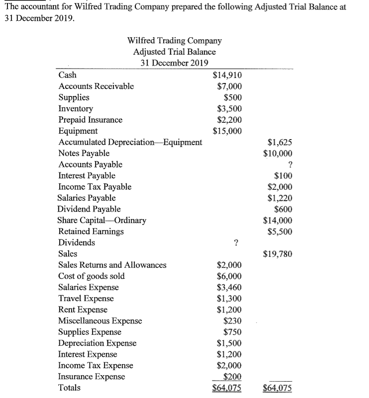 The accountant for Wilfred Trading Company prepared the following Adjusted Trial Balance at
31 December 2019.
Wilfred Trading Company
Adjusted Trial Balance
31 December 2019
Cash
$14,910
$7,000
Accounts Receivable
Supplies
Inventory
Prepaid Insurance
Equipment
Accumulated Depreciation-Equipment
Notes Payable
Accounts Payable
Interest Payable
Income Tax Payable
Salaries Payable
Dividend Payable
Share Capital Ordinary
Retained Earnings
$500
$3,500
$2,200
$15,000
$1,625
$10,000
$100
$2,000
$1,220
$600
$14,000
$5,500
Dividends
Sales
$19,780
Sales Returns and Allowances
$2,000
$6,000
$3,460
$1,300
$1,200
$230
Cost of goods sold
Salaries Expense
Travel Expense
Rent Expense
Miscellaneous Expense
Supplies Expense
Depreciation Expense
Interest Expense
Income Tax Expense
Insurance Expense
$750
$1,500
$1,200
$2,000
$200
$64.075
Totals
$64,075
