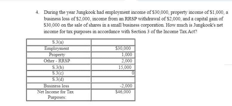 4. During the year Jungkook had employment income of $30,000, property income of $1,000, a
business loss of $2,000, income from an RRSP withdrawal of $2,000, and a capital gain of
$30,000 on the sale of shares in a small business corporation. How much is Jungkook's net
income for tax purposes in accordance with Section 3 of the Income Tax Act?
S.3(a)
Employment
Property
Other - RRSP
S.3(b)
S.3(c)
S.3(d)
Business loss
Net Income for Tax
Purposes:
$30,000
1,000
2,000
15,000
-2,000
$46,000