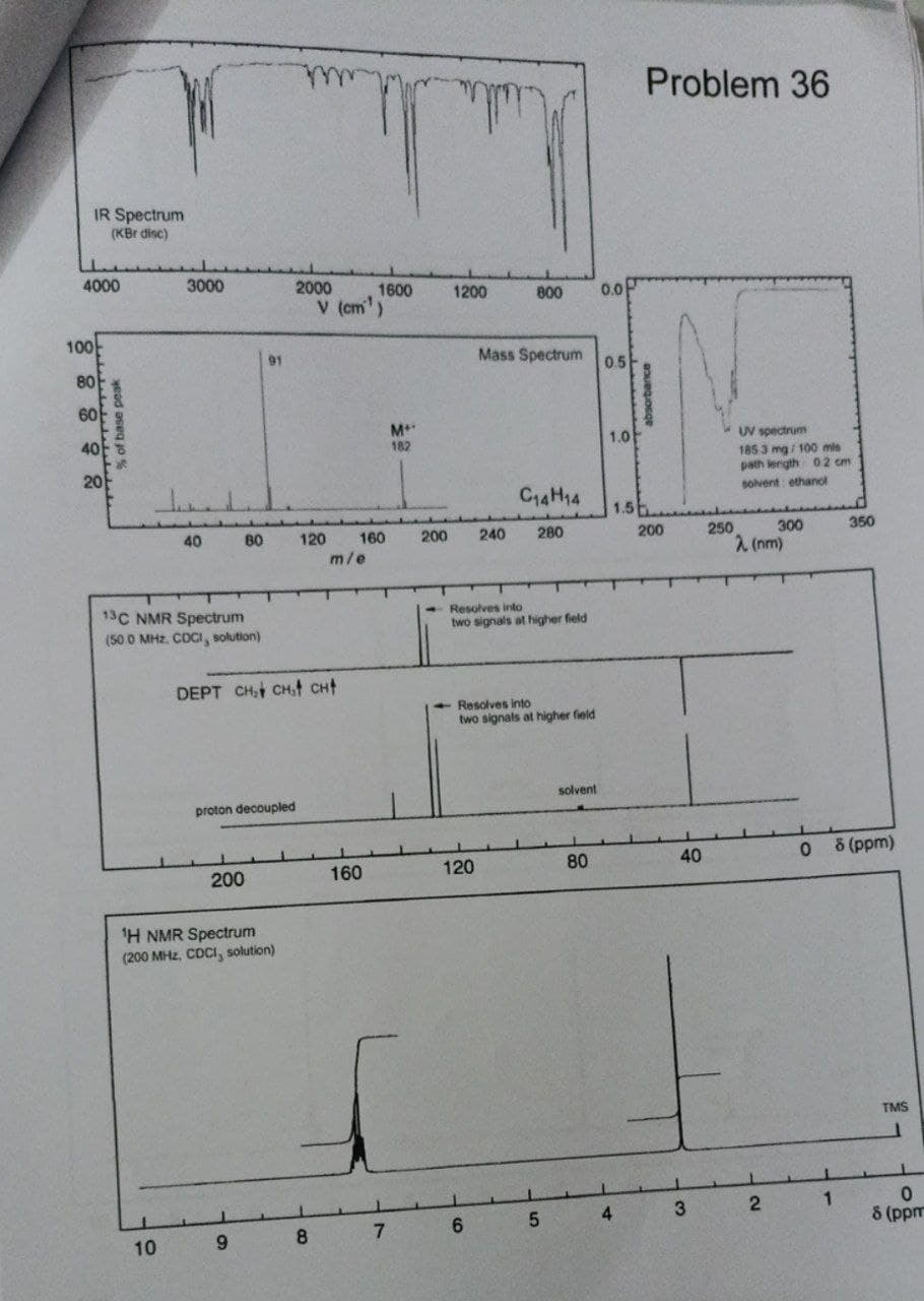 IR Spectrum
(KBr disc)
4000
100
80
60
408
20
% of base peak
3000
80
40
13C NMR Spectrum
(50 0 MHz. CDCI, solution)
91
2000
120
V (cm¹)
DEPT CH₂ CH CH
proton decoupled
200
¹H NMR Spectrum
(200 MHz, CDCI, solution)
10
9
8
m
1600
1200
160
m/e
160
M**
182
800
0.0
Mass Spectrum 0.5
1.0
C14H14
240
280
Resolves into
two signals at higher field
two signals at higher field
solvent
80
5 4
200
<-Resolves into
120
7 6
1.5
Problem 36
UV spectrum
1853 mg/100 mis
path length 02 cm
solvent: ethanol
300
200
40
3
350
08 (ppm)
TMS
1
250
λ (nm)
2
1
0
8 (ppm