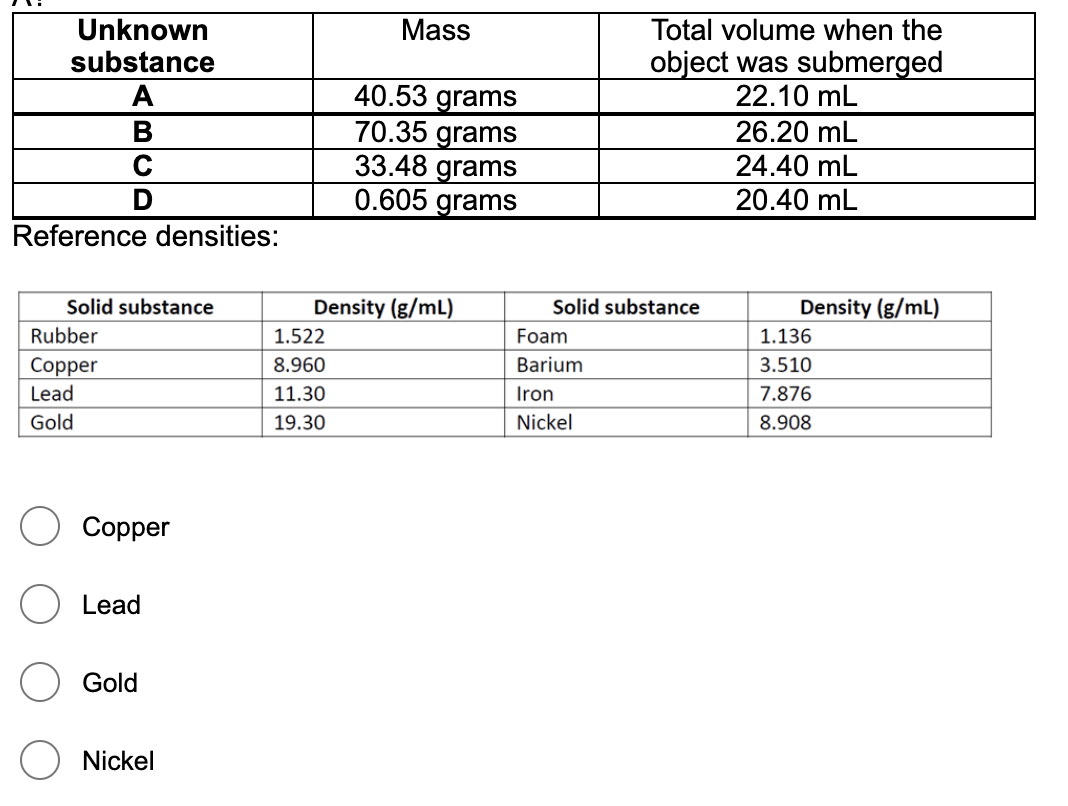 Unknown
Mass
Total volume when the
object was submerged
22.10 mL
substance
40.53 grams
70.35 grams
33.48 grams
0.605 grams
А
В
26.20 mL
24.40 mL
D
20.40 mL
Reference densities:
Solid substance
Density (g/mL)
Solid substance
Density (g/mL)
Rubber
1.522
Foam
1.136
Copper
8.960
Barium
3.510
Lead
11.30
Iron
7.876
Gold
19.30
Nickel
8.908
Сopper
Lead
Gold
Nickel
