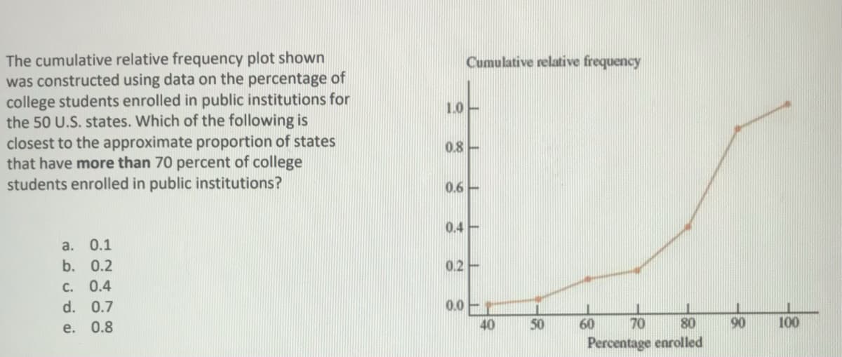 The cumulative relative frequency plot shown
was constructed using data on the percentage of
college students enrolled in public institutions for
the 50 U.S. states. Which of the following is
closest to the approximate proportion of states
that have more than 70 percent of college
students enrolled in public institutions?
Cumulative relative frequency
1.0
0.8
0.6-
0.4 -
a.
0.1
b. 0.2
0.2 -
C. 0.4
d. 0.7
0.0
e. 0.8
40
50
60
70
80
90
100
Percentage enrolled
