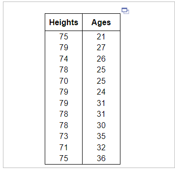 ### Heights and Ages Dataset

The table below represents a simple dataset that includes two columns: **Heights** and **Ages**. The Heights are measured in unspecified units, and the Ages are measured in years. The dataset could be used to analyze the relationship between height and age.

| **Heights** | **Ages** |
|-------------|----------|
| 75          | 21       |
| 79          | 27       |
| 74          | 26       |
| 78          | 25       |
| 70          | 25       |
| 79          | 24       |
| 79          | 31       |
| 78          | 31       |
| 78          | 30       |
| 73          | 35       |
| 71          | 32       |
| 75          | 36       |

### Explanation of the Table

Each row in the table corresponds to a pair of height and age values. This type of dataset can be useful in educational settings for various statistical analyses, such as calculating the mean, median, mode, or performing a correlation study to see if heights and ages are related in any significant way. 

Students and educators can use this data for assignments, projects, or as a basis for learning data analysis techniques.