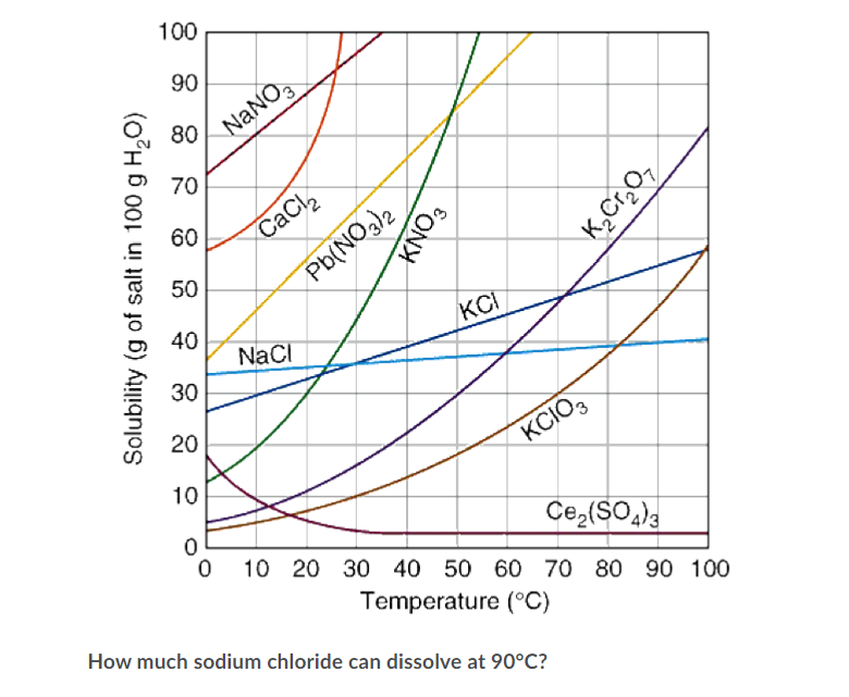 100
90
80
NANO
70
60
CaCl
50
Pb(NO,)2
40
KCT
NaCi
30
20
KCIO,
10
Ce,(SO4)3
10 20 30 40 50 60 70 80 90 100
Temperature (°C)
How much sodium chloride can dissolve at 90°C?
Solubility (g of salt in 100 g H,O)
