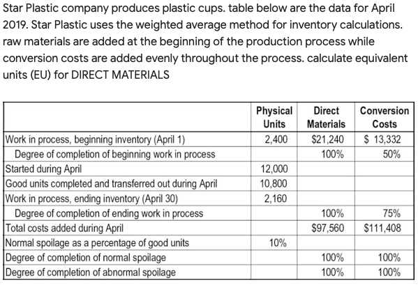 Star Plastic company produces plastic cups. table below are the data for April
2019. Star Plastic uses the weighted average method for inventory calculations.
raw materials are added at the beginning of the production process while
conversion costs are added evenly throughout the process. calculate equivalent
units (EU) for DIRECT MATERIALS
Physical
Units
Direct
Conversion
Materials
Costs
$ 13,332
Work in process, beginning inventory (April 1)
Degree of completion of beginning work in process
Started during April
Good units completed and transferred out during April
Work in process, ending inventory (April 30)
Degree of completion of ending work in process
Total costs added during April
Normal spoilage as a percentage of good units
Degree of completion of normal spoilage
Degree of completion of abnormal spoilage
2,400
$21,240
100%
50%
12,000
10,800
2,160
100%
75%
$97,560
$111,408
10%
100%
100%
100%
100%
