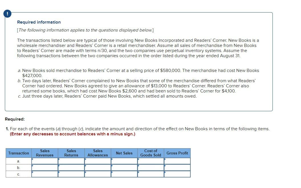 Required information
[The following information applies to the questions displayed below.]
The transactions listed below are typical of those involving New Books Incorporated and Readers' Corner. New Books is a
wholesale merchandiser and Readers' Corner is a retail merchandiser. Assume all sales of merchandise from New Books
to Readers' Corner are made with terms n/30, and the two companies use perpetual inventory systems. Assume the
following transactions between the two companies occurred in the order listed during the year ended August 31.
a. New Books sold merchandise to Readers' Corner at a selling price of $580,000. The merchandise had cost New Books
$427,000.
b. Two days later, Readers' Corner complained to New Books that some of the merchandise differed from what Readers'
Corner had ordered. New Books agreed to give an allowance of $13,000 to Readers' Corner. Readers' Corner also
returned some books, which had cost New Books $2,600 and had been sold to Readers' Corner for $4,100.
c. Just three days later, Readers' Corner paid New Books, which settled all amounts owed.
Required:
1. For each of the events (a) through (c), indicate the amount and direction of the effect on New Books in terms of the following items.
(Enter any decreases to account balances with a minus sign.)
Transaction
a.
b
C.
Sales
Revenues
Sales
Returns
Sales
Allowances
Net Sales
Cost of
Goods Sold
Gross Profit