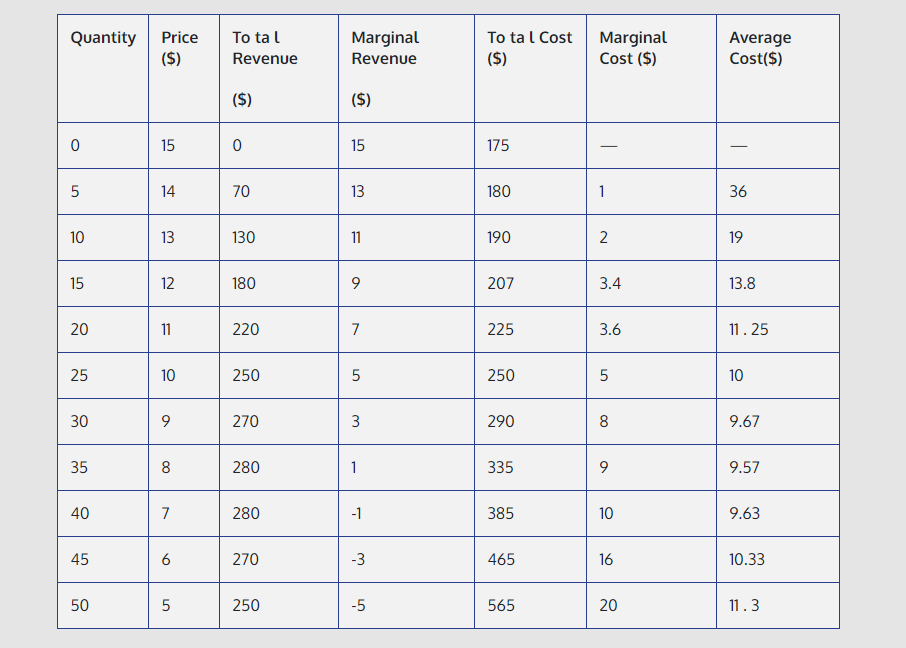Quantity
($)
To ta l Cost Marginal
($)
Price
To ta l
Marginal
Average
Cost($)
Revenue
Revenue
Cost ($)
($)
($)
15
15
175
-
14
70
13
180
1
36
10
13
130
11
190
2
19
15
12
180
207
3.4
13.8
20
11
220
7
225
3.6
11.25
25
10
250
5
250
5
10
30
9.
270
290
8
9.67
35
8
280
1
335
9.
9.57
40
7
280
-1
385
10
9.63
45
6
270
-3
465
16
10.33
50
5
250
-5
565
11.3
20
3.
LO
